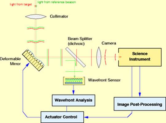 Adaptive Optics in Ground Based Telescope